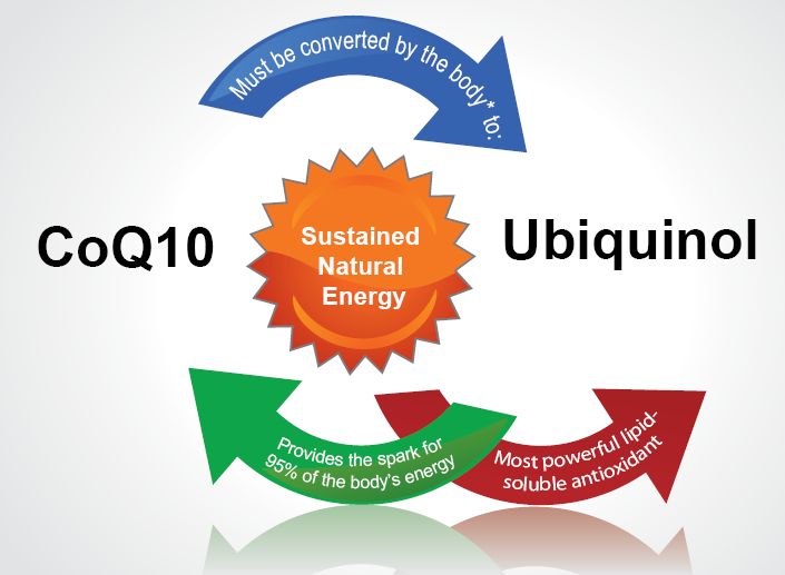 CoQ10_Ubiquinol
