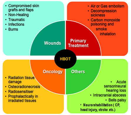 HBOT Graphic